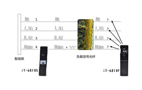 iT-6810S/F光纤寻纤仪